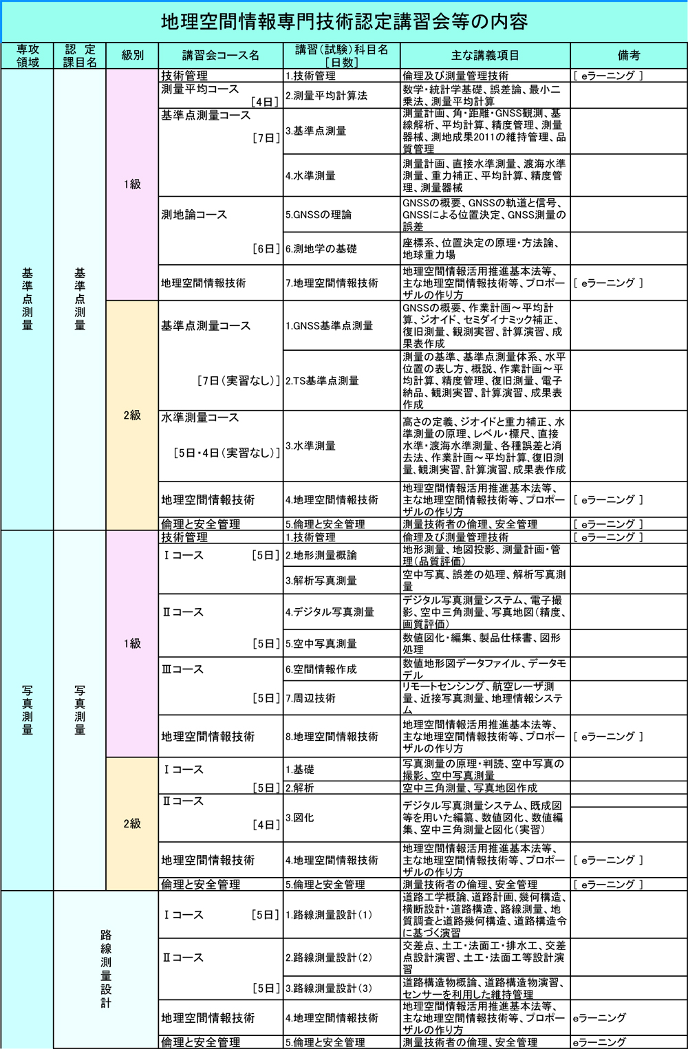 公益社団法人日本測量協会 地理空間情報専門技術認定について