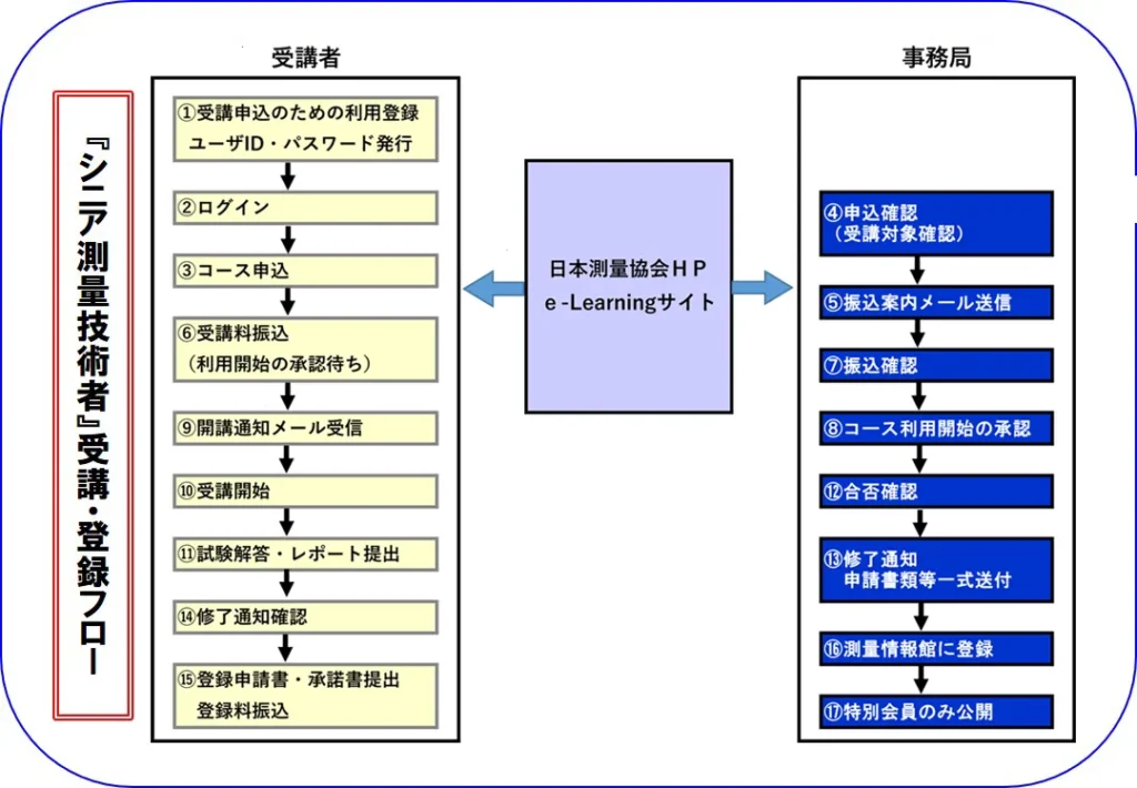 シニア測量技術者講習会の流れ
